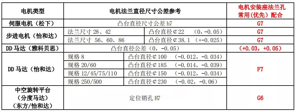 常用标准件安装公差配合及应用参考，纯干货，建议收藏