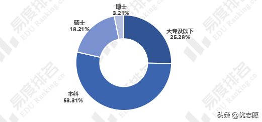 「高考志愿填报」化学专业就业现状分析