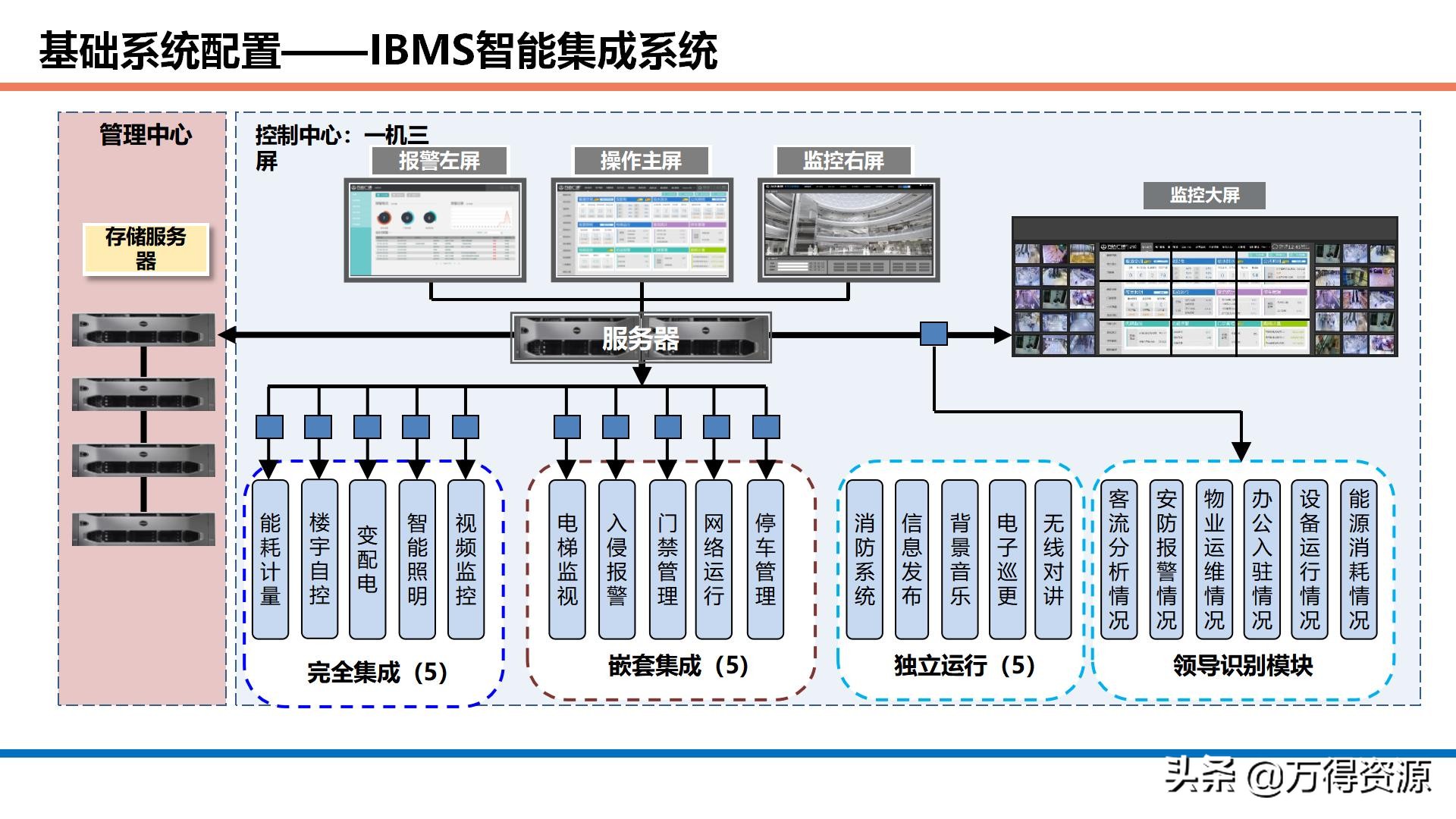 商业综合体智能化设计方案：项目理解、设计依据、目标、系统规划