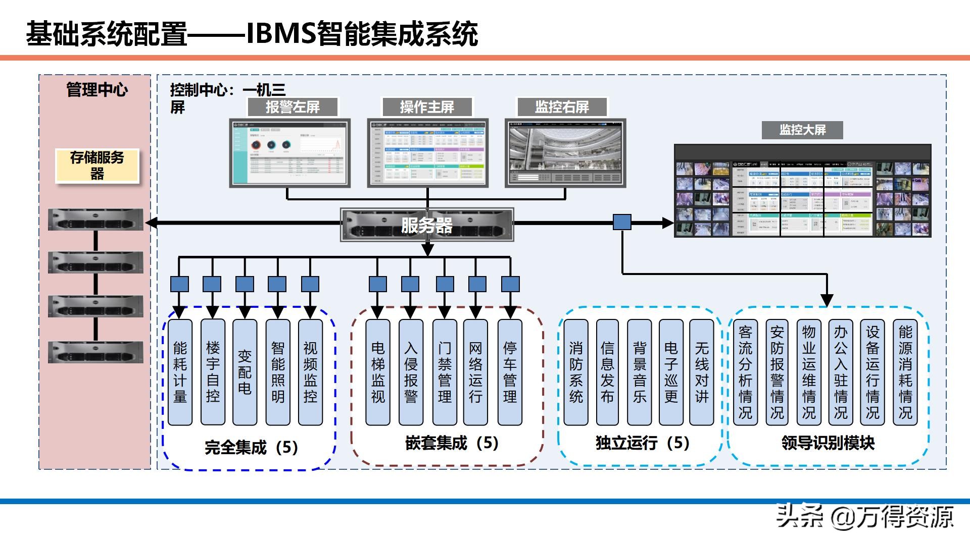 商业综合体智能化设计方案：项目理解、设计依据、目标、系统规划