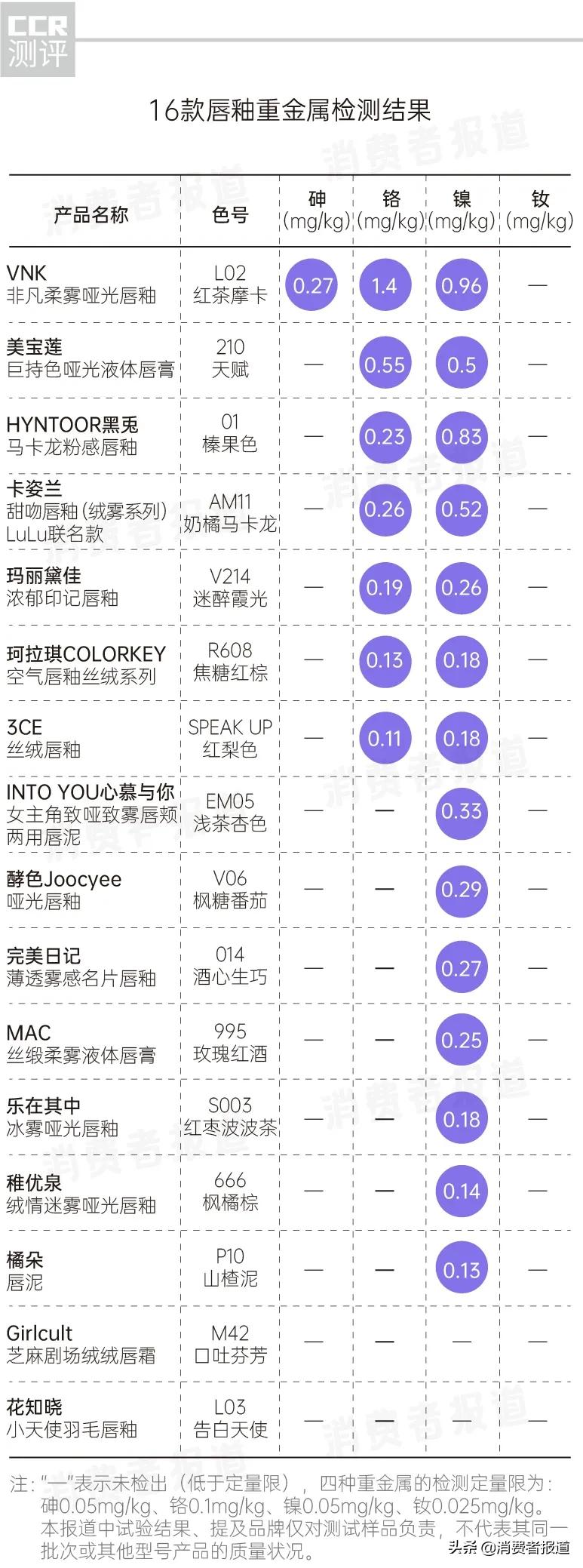 16款唇釉大测试:大牌纷纷中招,口红中的重金属究竟值不值得重视?