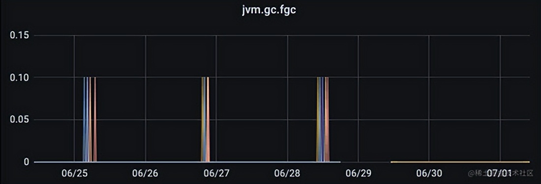 JVM 优化踩坑记