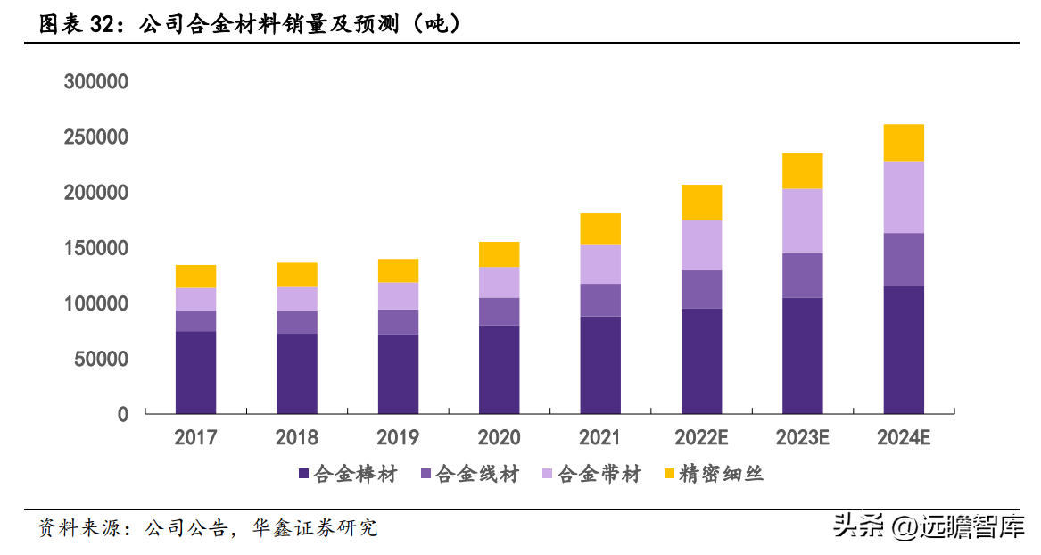 深耕高端铜合金，博威合金：下游优质赛道助力发展，逐步走向高端