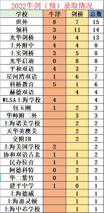 诺美国际学校（今年的牛剑offer都发给哪些国际学校了）