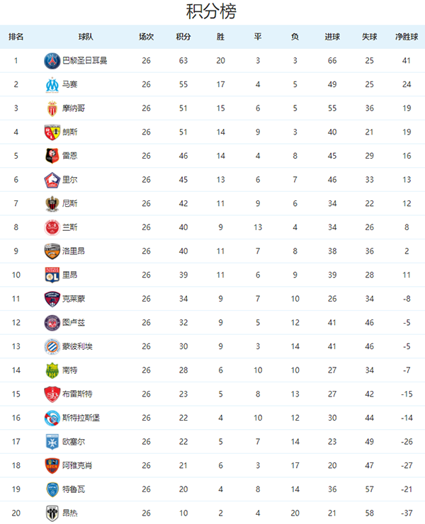 法甲足球比分在哪里有（法甲联赛最新积分榜及下一轮赛程详情一览）