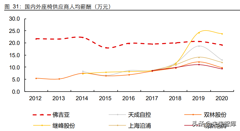 座椅行业深度报告：千亿赛道，国产替代正当时