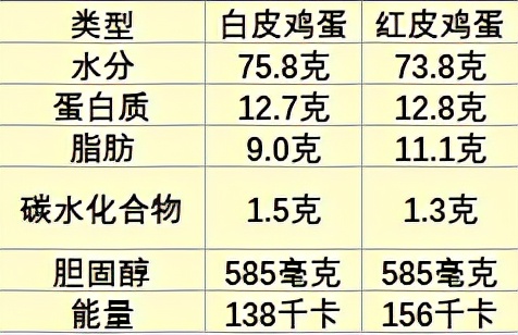 一天一个鸡蛋，是营养佳品还是心血管祸根？哪些人不能吃太多？