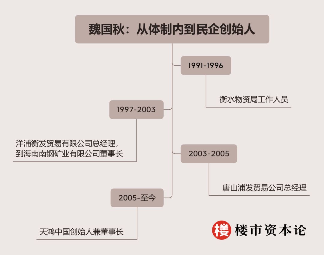 河北蚊型房企天鴻中國IPO，魏國秋變國籍瓦努阿圖