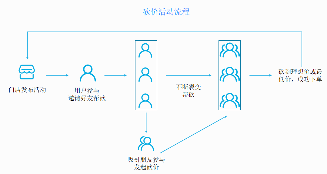 学会这5种裂变玩法，再也不怕没有用户