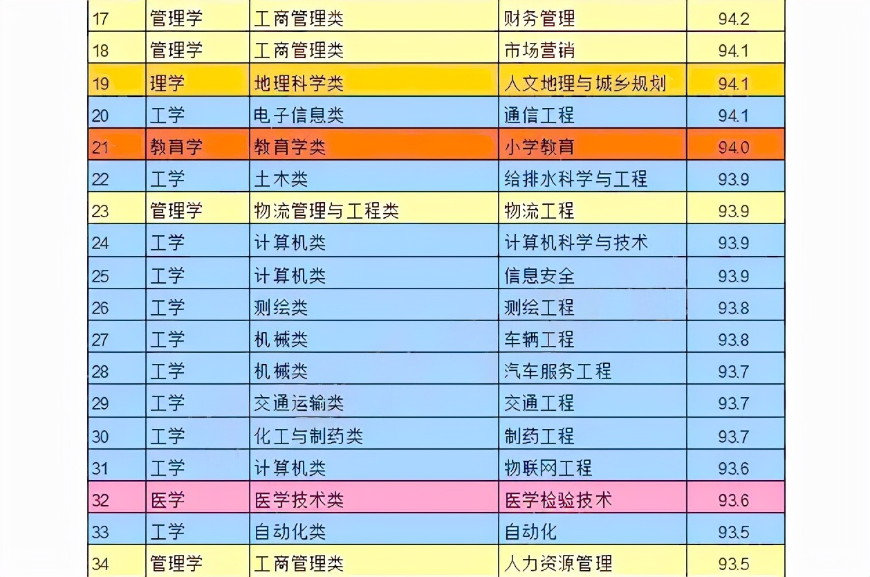 谁说护理学趋于饱和？不同专业毕业生的就业情况出炉，以工学为主