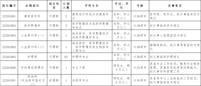 本科可报，天津医科大学总医院招74人！即日起接受报名