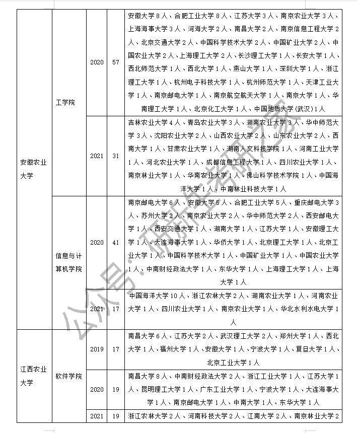 农业工程与信息技术专业调剂：方法、要求、近三年接受调剂院校