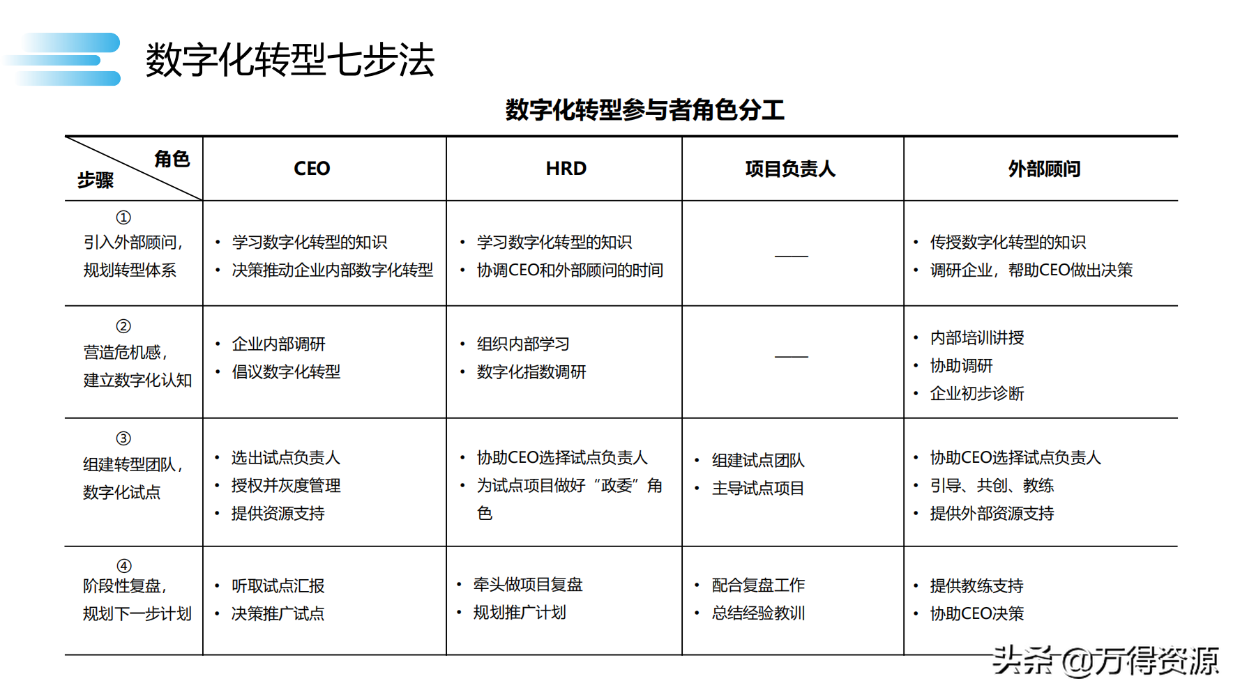 读书笔记《数字化转型》数字化转型规划和具体落地的方法，干货