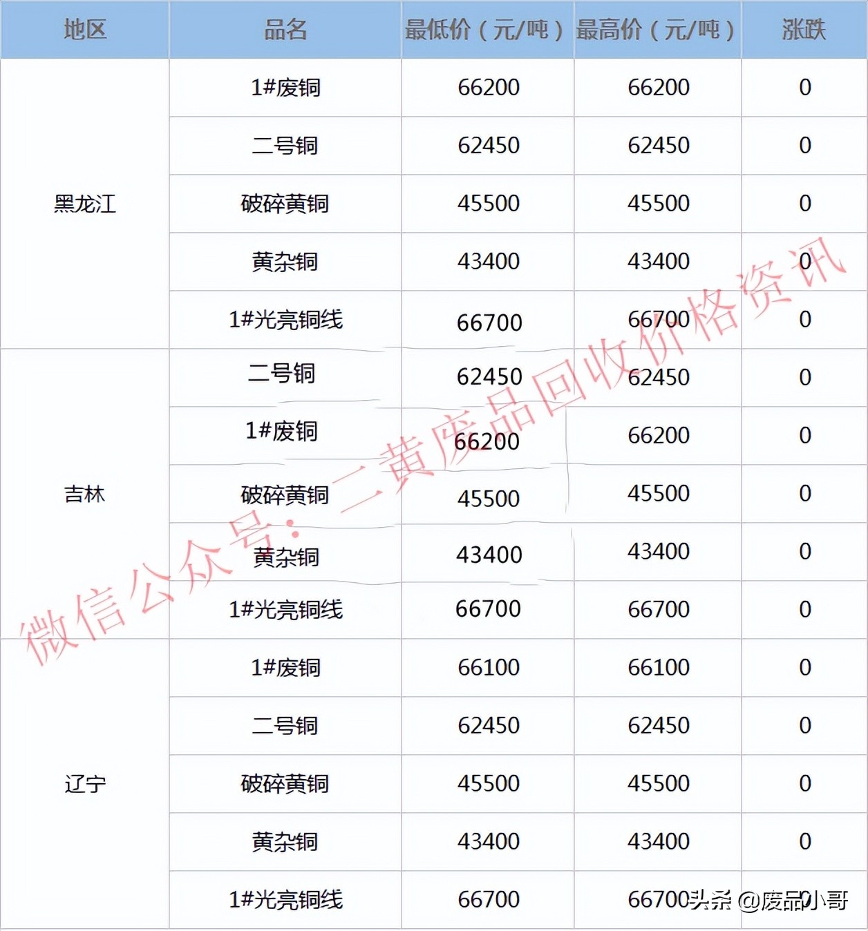 废铜价格最高上调100元，2022年4月1日废铜回收价格调整信息