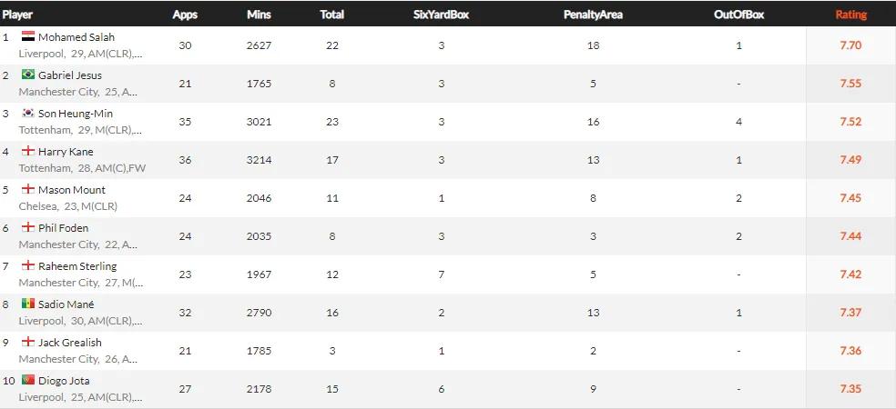 盘点6位明年可以踢英超的巨星(2021-2022赛季五大联赛最佳阵容盘点--英超篇)