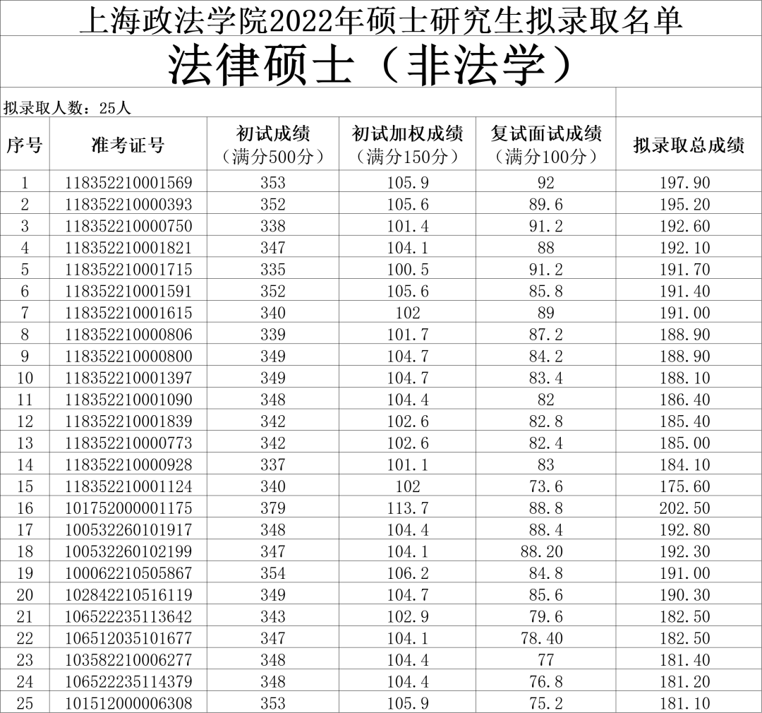 上海政法大学录取分数线（上海政法大学录取分数线2021在川）-第4张图片-华展网