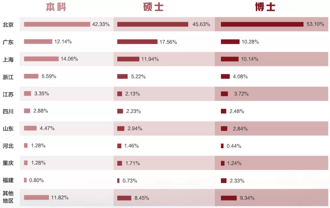 清北2021毕业生就业报告出炉!清华博士0人出国,70%进体制