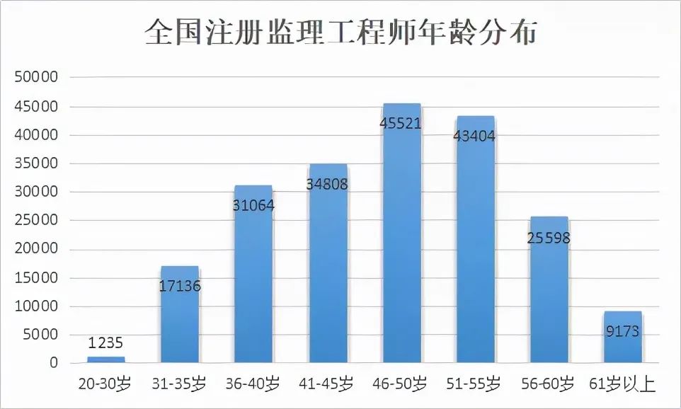 有意思，一造、一建、监理持证人年龄分布、通过率曝光