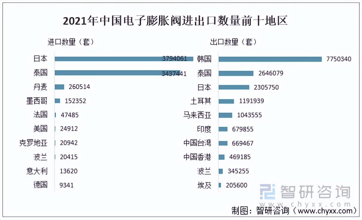 2022年中国电子膨胀阀行业运行现状及竞争格局分析「图」