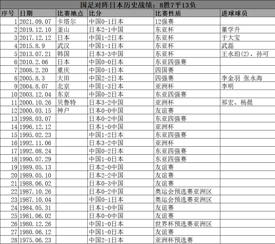 中日足球比赛结果预测(每日精析预测：日本vs中国，赛前万字预测！一起为中国队加油)