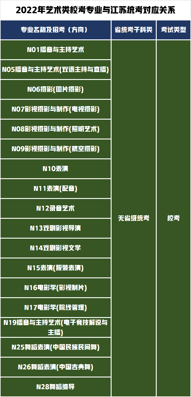 3个省统考28个省校考！南京传媒学院发布2022年艺术招生专业