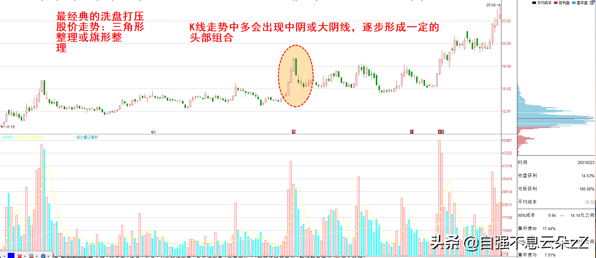 “三角形及旗形整理”，怎么区分主力是洗盘还是离场？