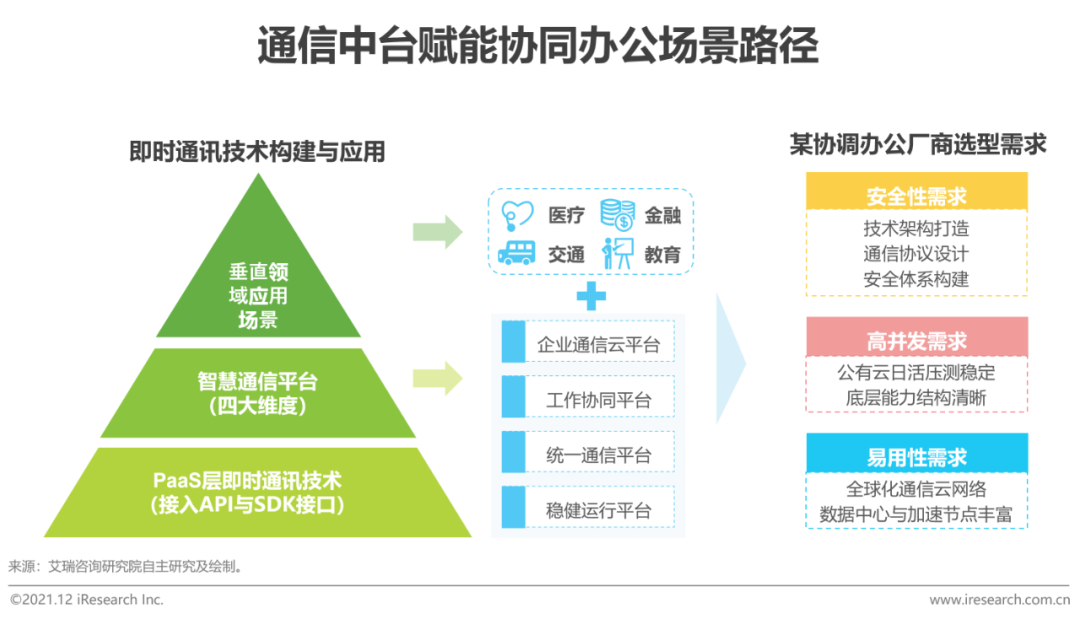 2021年中国通信中台行业实践白皮书