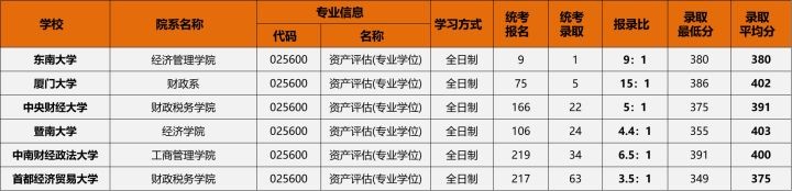 23/24考研专业深度解析——资产评估专业
