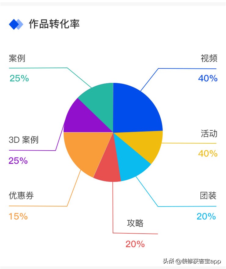 装修获客宝｜装修公司获客方法 选择正确更重要