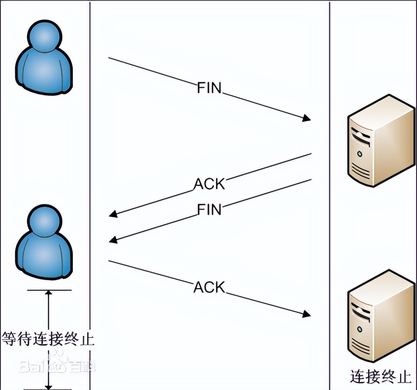 一文帶你入門網絡協議