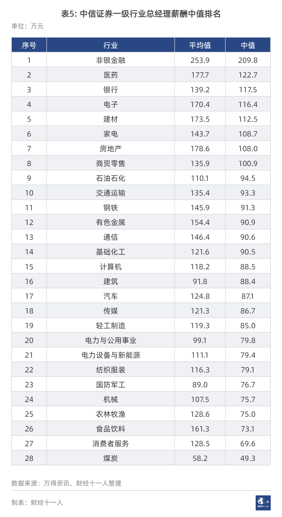 疫情之下，哪些行业的总经理赚得最多？