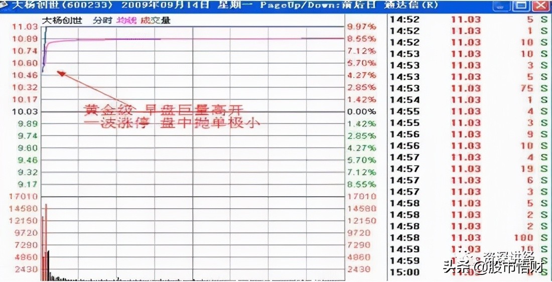 掌握这四大追涨技巧，短期涨幅惊人