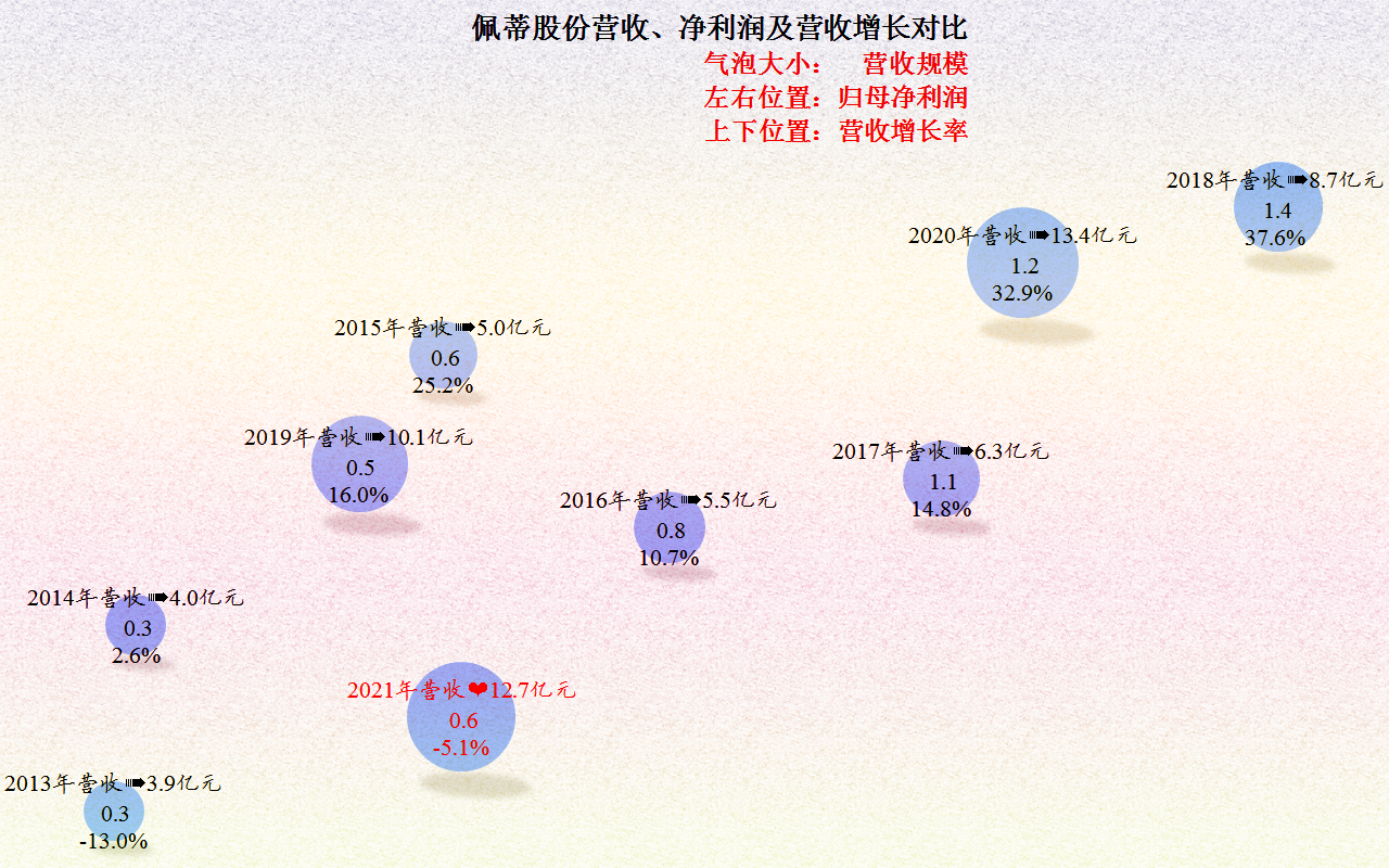 从佩蒂股份经营情况看，宠物食品这一行的增长也有所减速