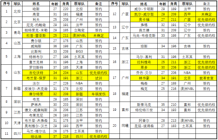 現在cba還哪個球隊有外援（CBA新賽季20隊外援概況，上海新疆驟變，廣東遼寧留“懸念”）