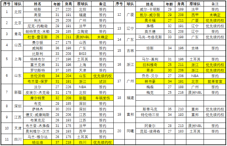 现在cba还哪个球队有外援（CBA新赛季20队外援概况，上海新疆骤变，广东辽宁留“悬念”）