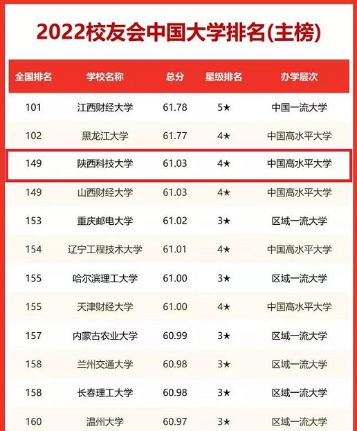 2022中国大学排名新鲜出炉，陕西科技大学进步明显，上升7个排位