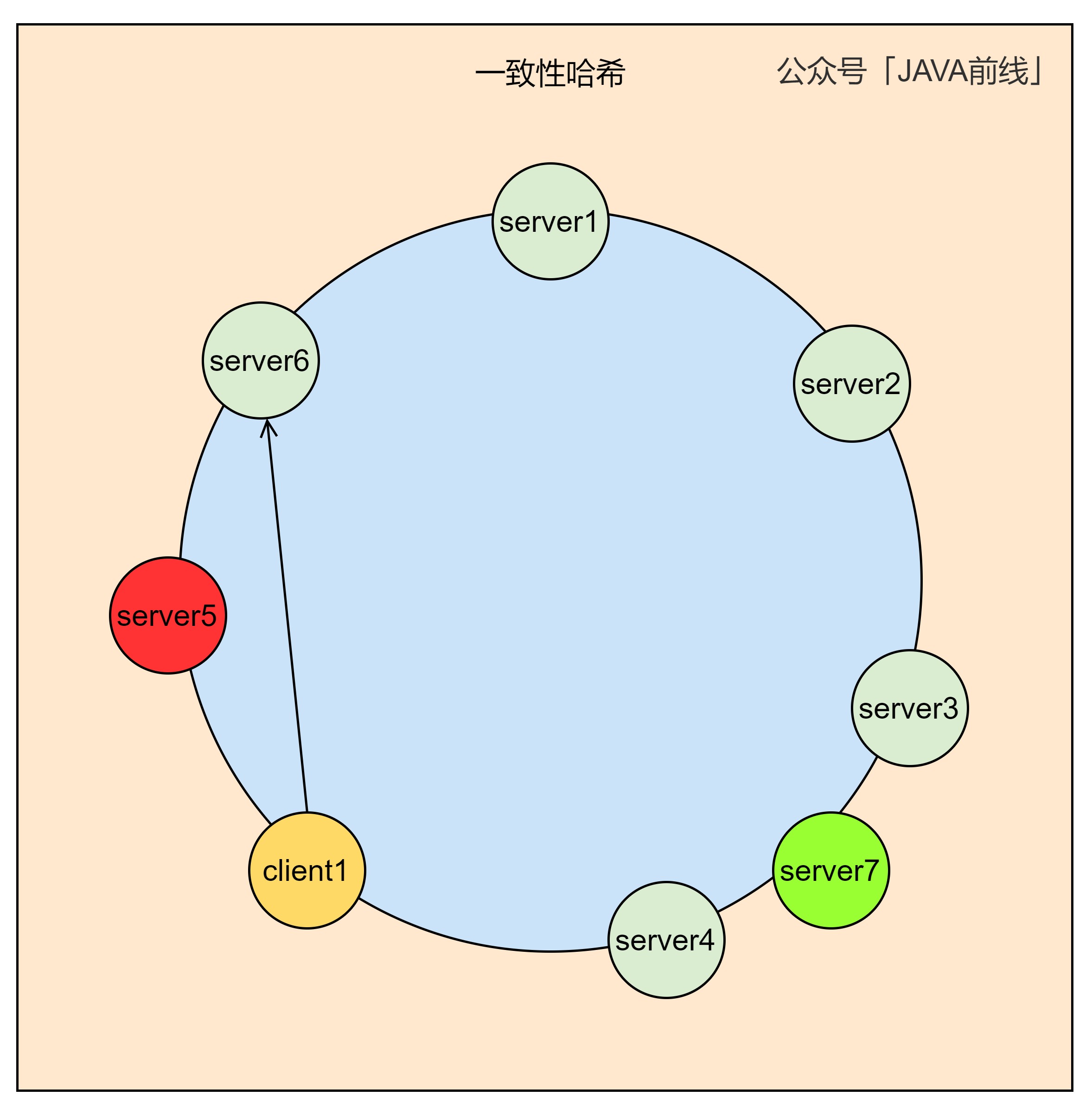长文图解七种负载均衡策略