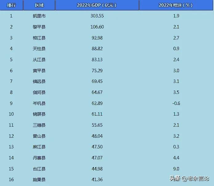 贵州落后的10个县，年产值不足70亿，全都来自一个城市。
