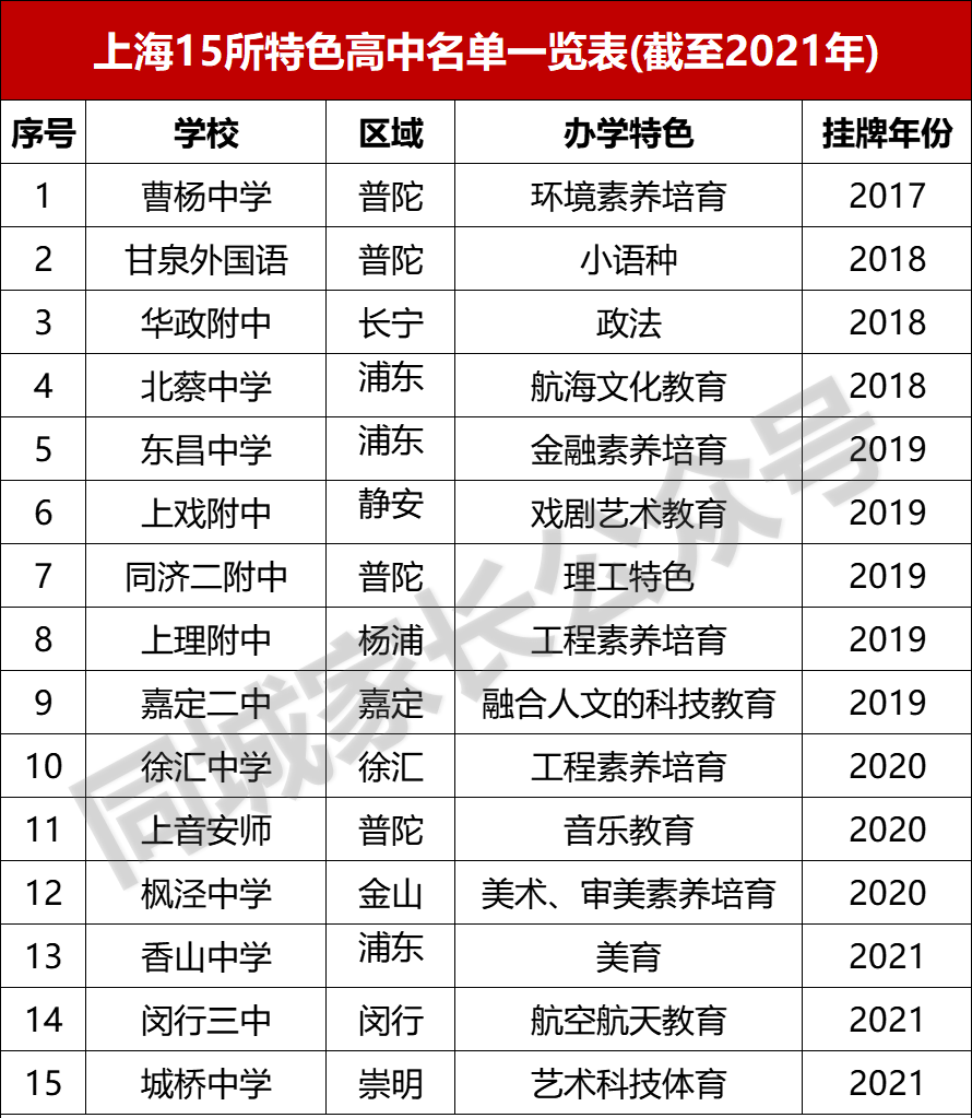 揭秘！上海15所“特色普通高中”，究竟“特”在哪里？
