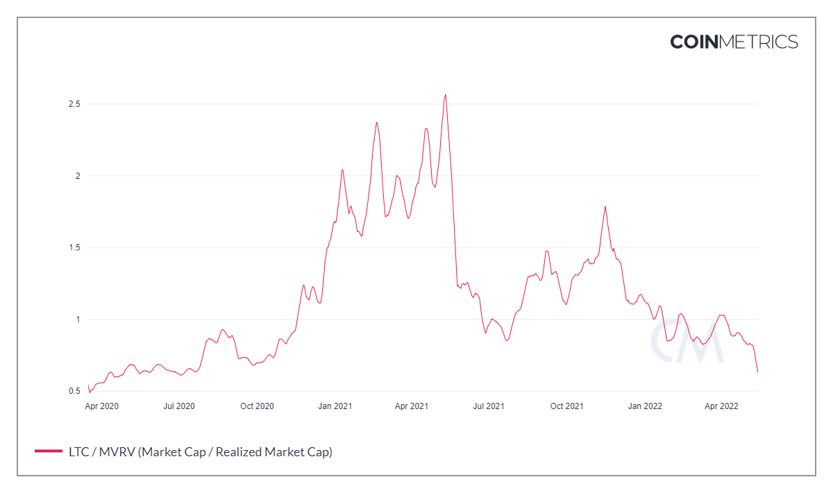莱特币的新低和 7% 的上涨 – 一个经典案例……？