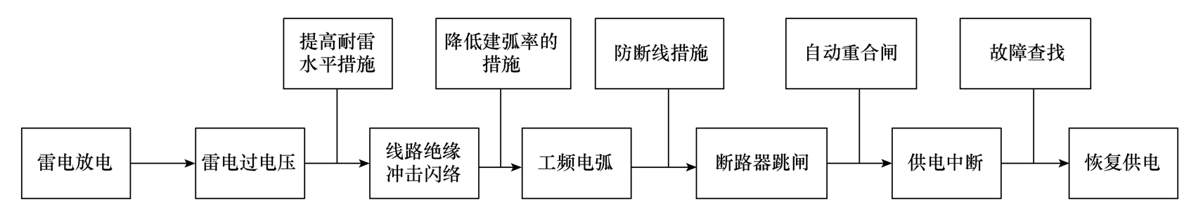 海南强雷区典型配电线路的差异化防雷措施