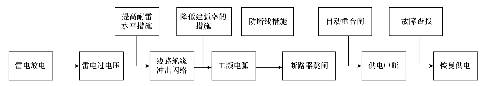 海南強雷區典型配電線路的差異化防雷措施