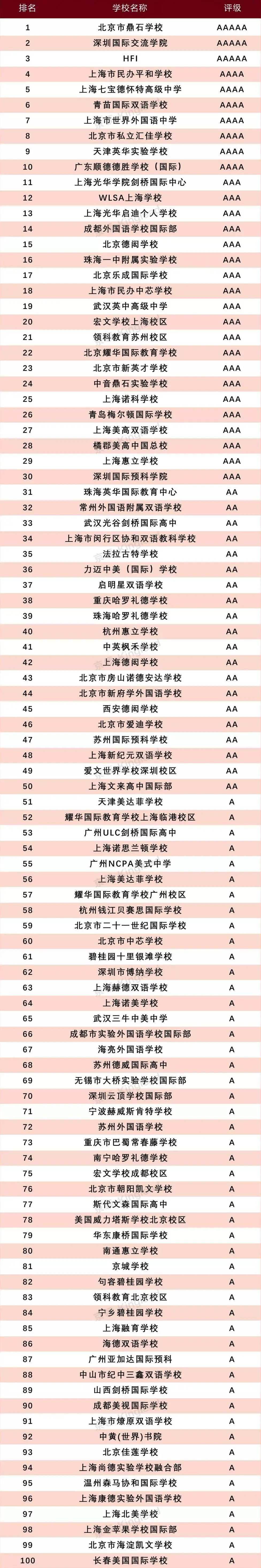 京领发布2022年中国国际学校品牌价值百强榜