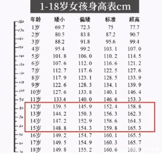 12岁打篮球身高应该长多高(初中生“身高标准”公开，不少学生还没达标，家长需及时了解)