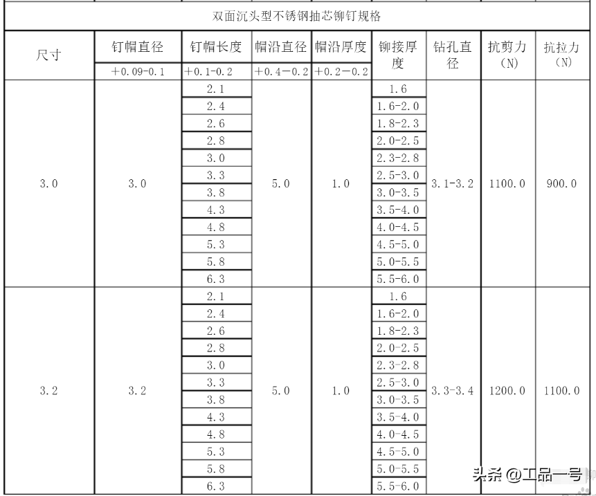 值得收藏！最全不锈钢抽芯铆钉规格型号表