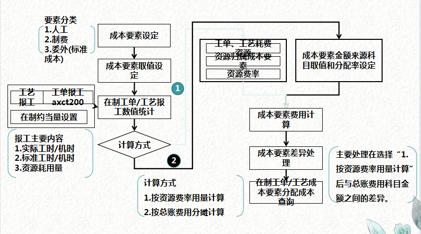 成本会计速阅：简洁明了的成本核算流程图，建议收藏