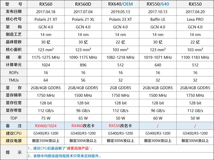 12代G6900体验分享(「2022年6月」6月装机走向与推荐（市场分析部分/总第74期）)