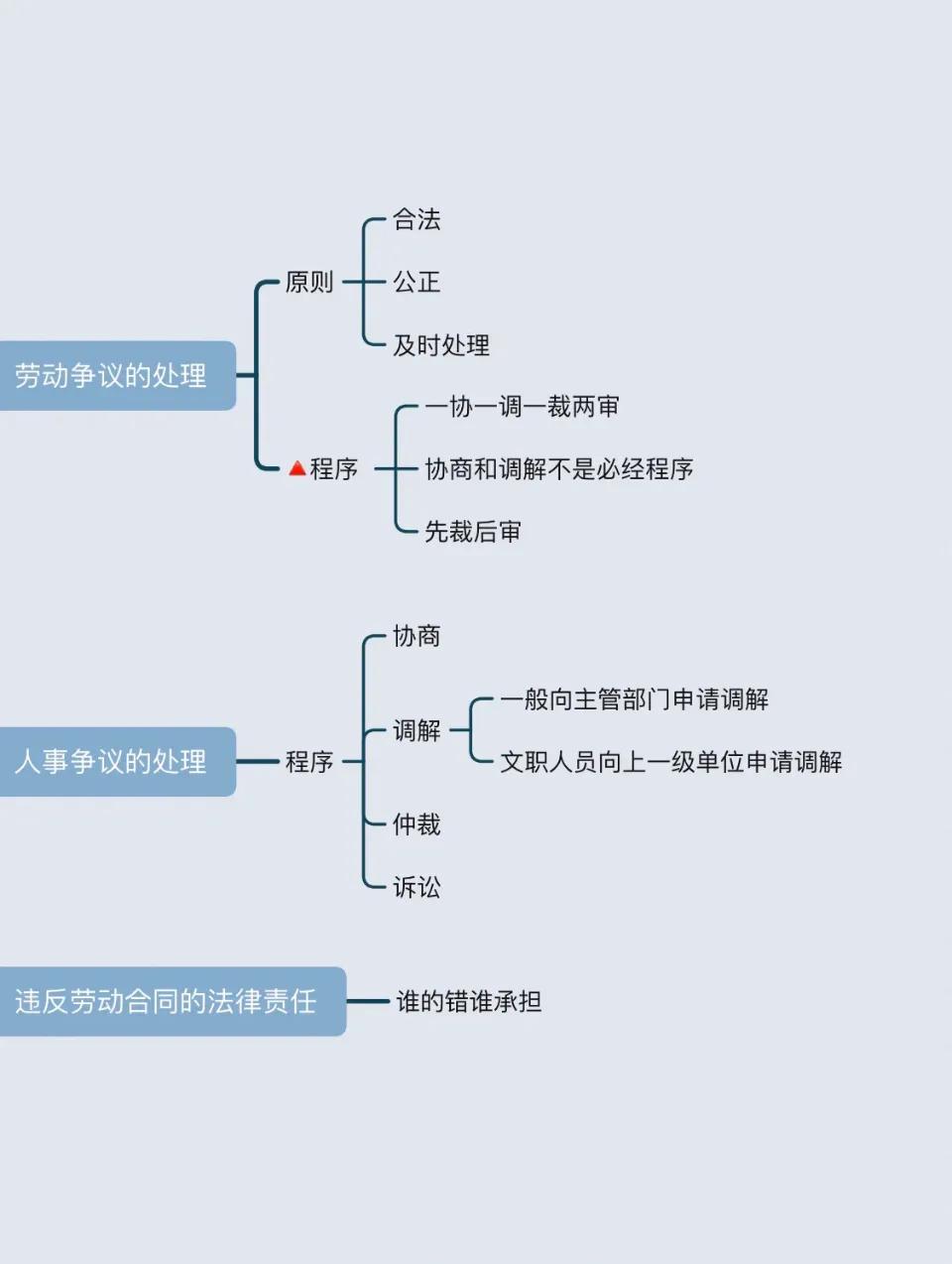 勞動合同法看圖全掌握