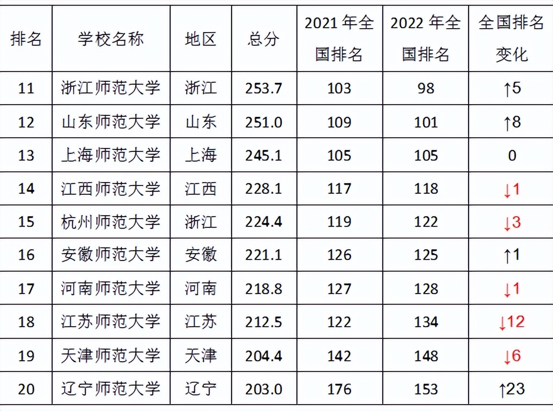 想当老师？这2类人免试教资（附排名前10教育学专业院校）