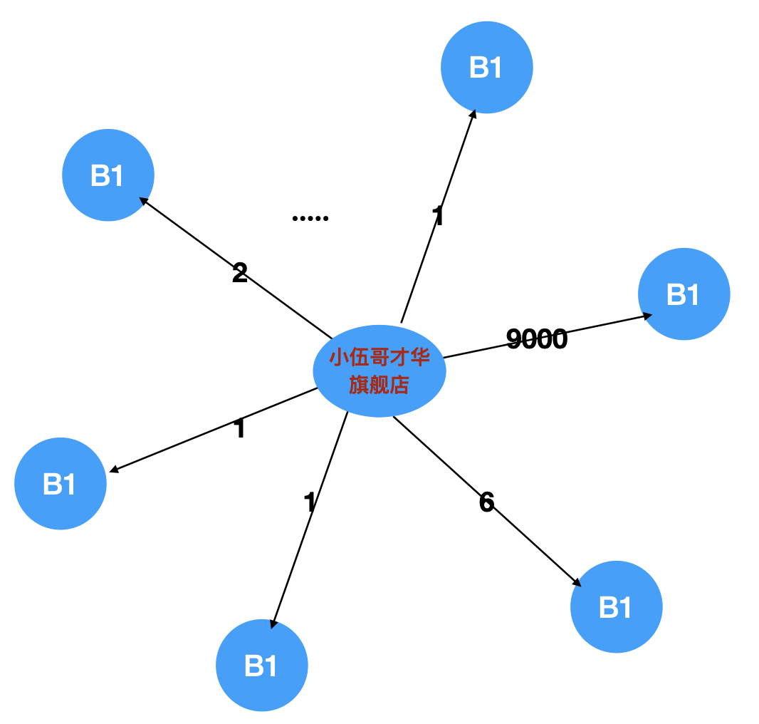 风控难题之<a href='/map/wujiandu/' style='color:#000;font-size:inherit;'>无监督</a>风险感知：脑力、想象力、第六感、黑洞